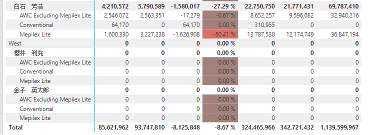 Adding Subtotal to secondary row dimension in Matr... - Microsoft ...