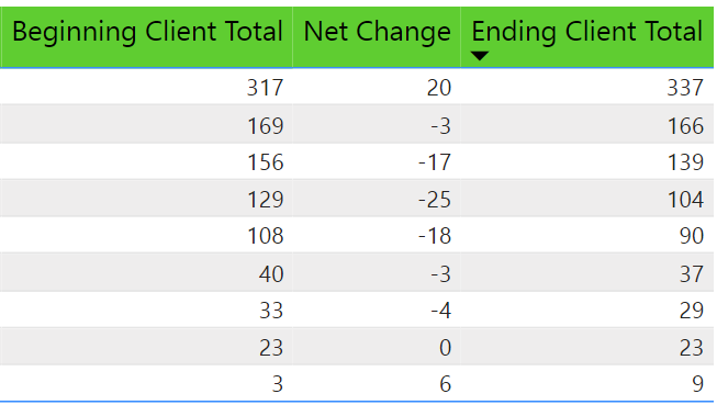 Dynamic Start/End Date Client Count - Microsoft Fabric Community