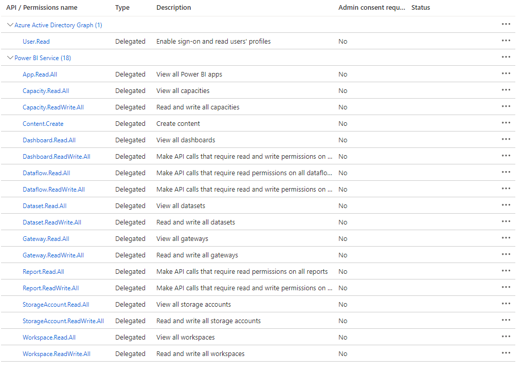 Power BI REST API response 401 - Microsoft Fabric Community