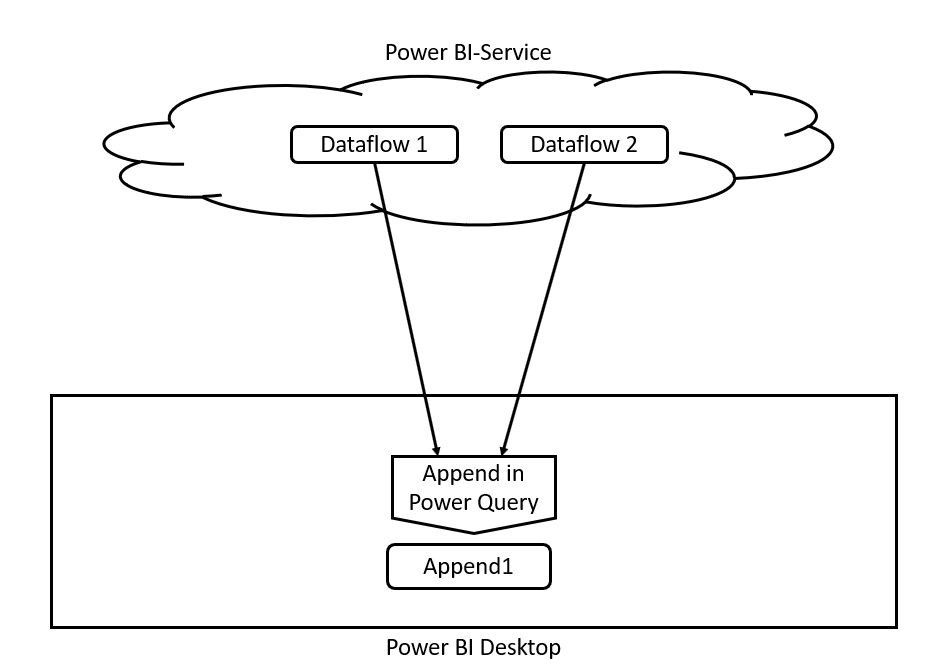 Append of the two dataflows in Power Query