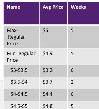 To calculate average of value based on weeks - Microsoft Fabric Community