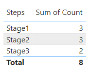 Solved: Create a summary table using DAX - Microsoft Fabric Community
