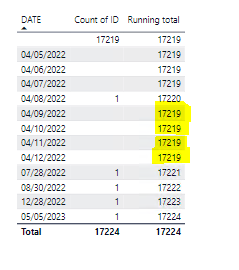 Solved: running total showing wrong Total - Microsoft Fabric Community