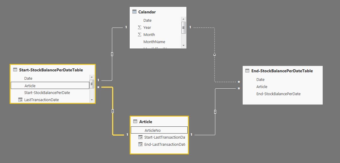 Dynamic Stock Turnover Report Progress - Microsoft Fabric Community