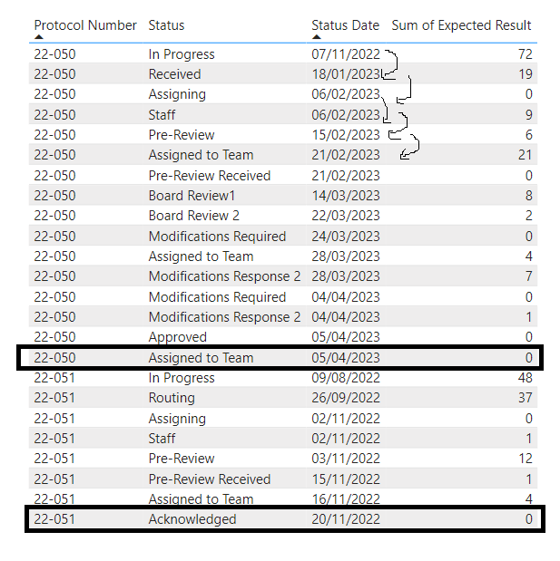 Days between dates of same column using DAX - Microsoft Fabric Community