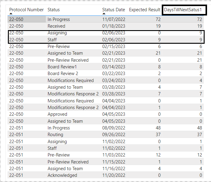 Days between dates of same column using DAX - Microsoft Fabric Community