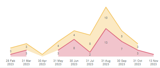 Line Chart unable to display 0 for blank values - Microsoft Fabric ...